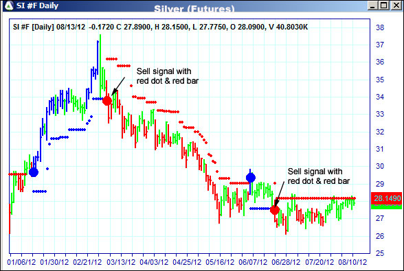 AbleTrend Trading Software SI chart