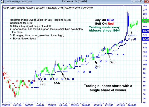 AbleTrend Trading Software CVNA chart