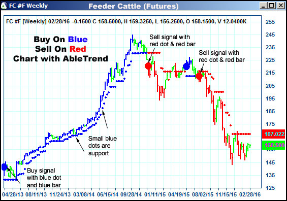 AbleTrend Trading Software FC chart