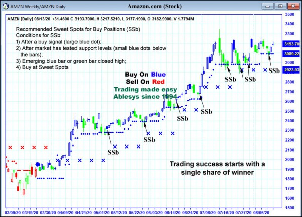 AbleTrend Trading Software AMZN chart