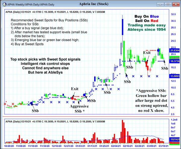 AbleTrend Trading Software APHA chart