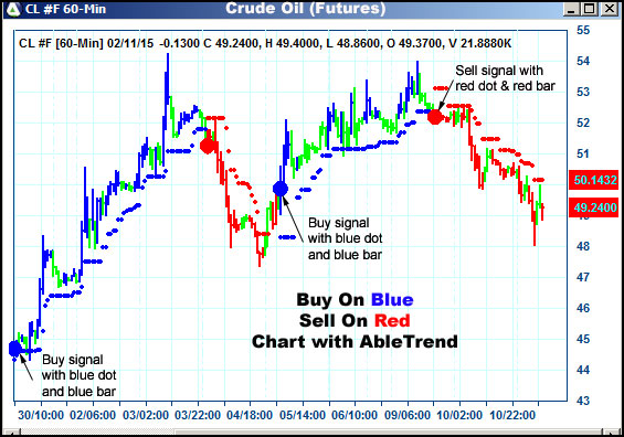 AbleTrend Trading Software CL chart