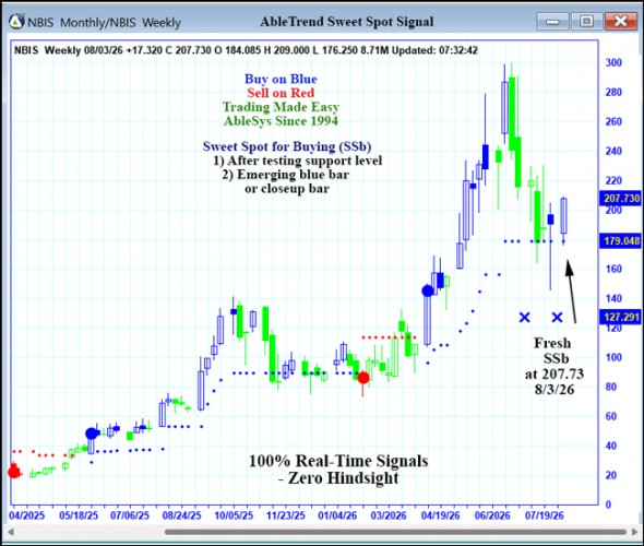 AbleTrend Trading Software NBIS chart