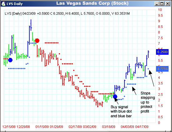 AbleTrend Trading Software LVS chart