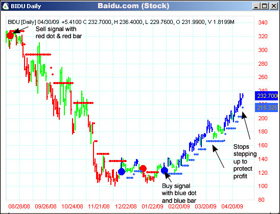 AbleTrend Trading Software BIDU chart