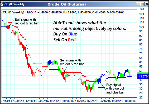 AbleTrend Trading Software CL chart