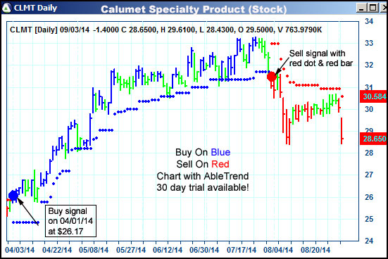 AbleTrend Trading Software CLMT chart