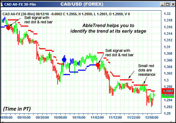 AbleTrend Trading Software CAD chart