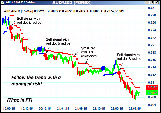 AbleTrend Trading Software AUD chart