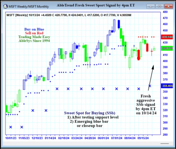 AbleTrend Trading Software MSFT chart