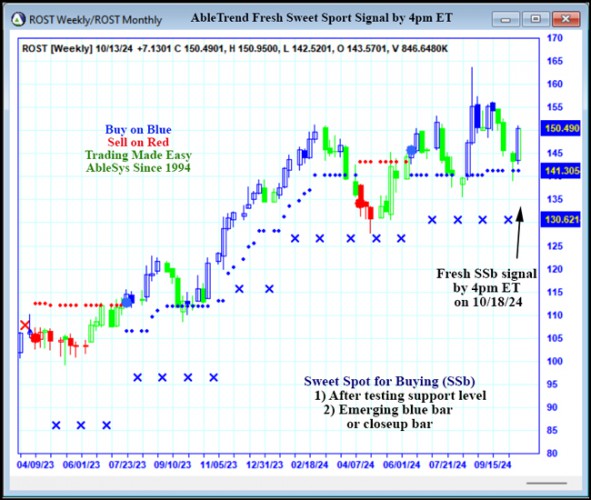 AbleTrend Trading Software ROST chart