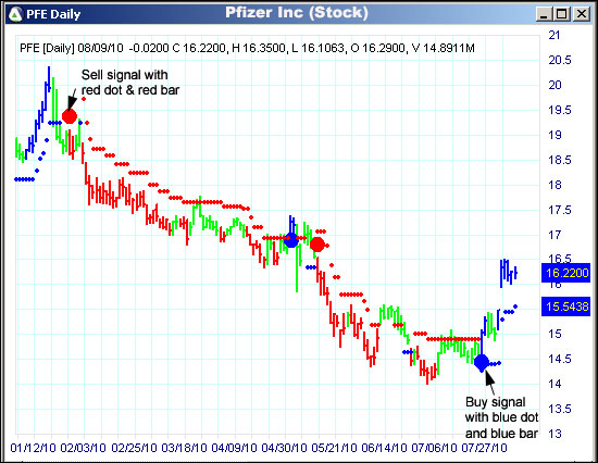 AbleTrend Trading Software PFE chart