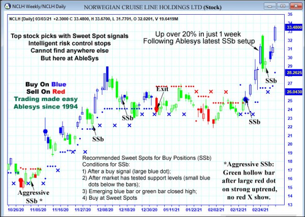 AbleTrend Trading Software NCLH chart