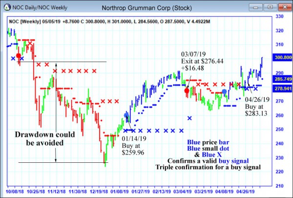 AbleTrend Trading Software NOC chart