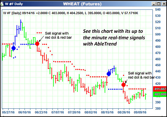 AbleTrend Trading Software W chart