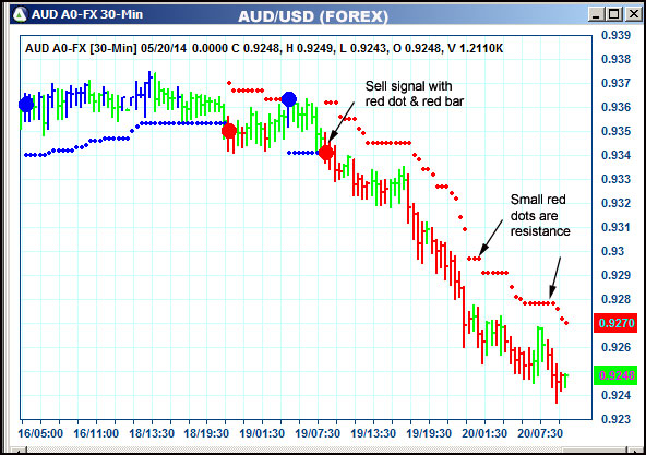 AbleTrend Trading Software AUD chart