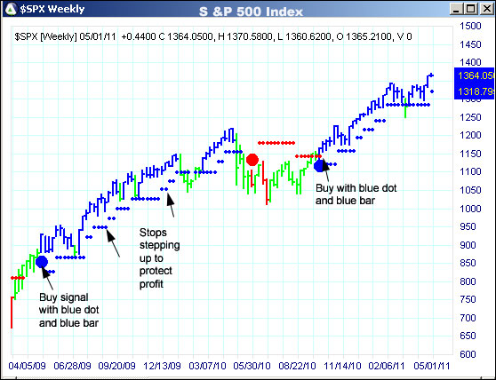 AbleTrend Trading Software $SPX chart