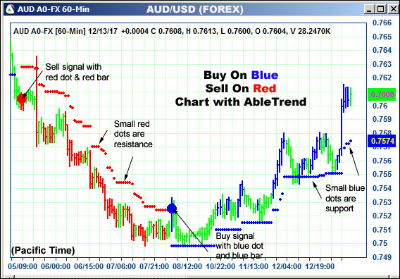 AbleTrend Trading Software AUD chart