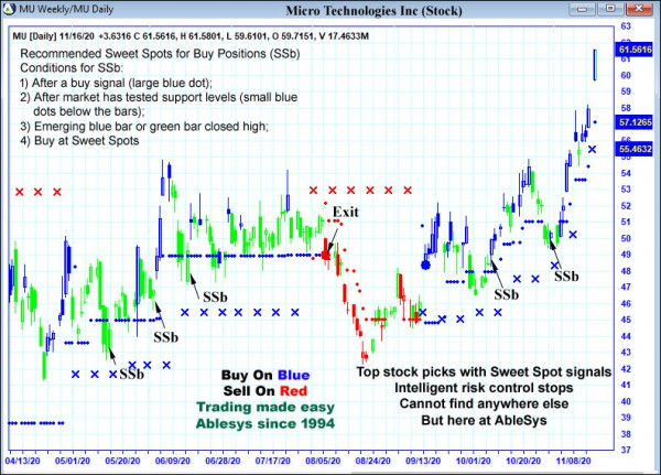 AbleTrend Trading Software MU chart