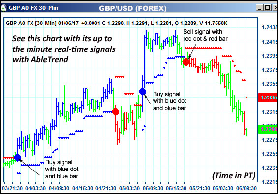 AbleTrend Trading Software GBP chart