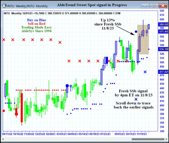 AbleTrend Trading Software INTU chart