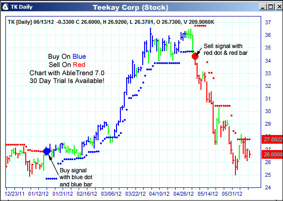 AbleTrend Trading Software TK chart