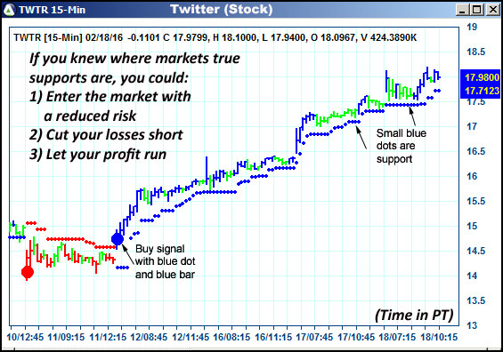 AbleTrend Trading Software TWTR chart