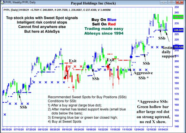 AbleTrend Trading Software PYPL chart