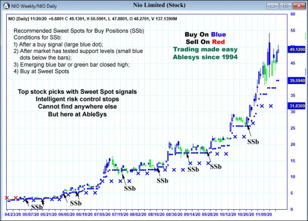 AbleTrend Trading Software NIO chart