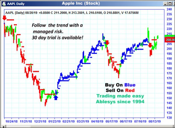 AbleTrend Trading Software AAPL chart