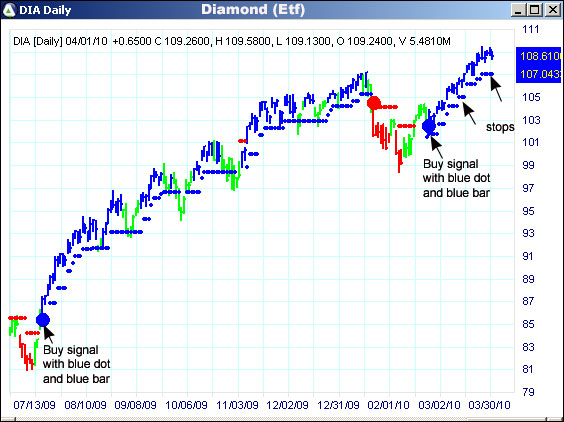 AbleTrend Trading Software DIA chart