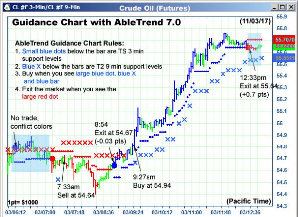 AbleTrend Trading Software CL chart