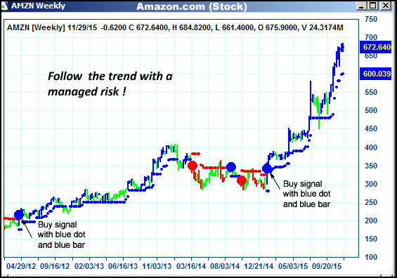 AbleTrend Trading Software AMZN chart