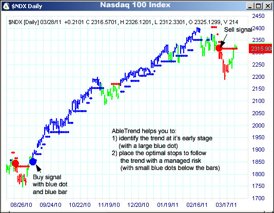 AbleTrend Trading Software $NDX chart