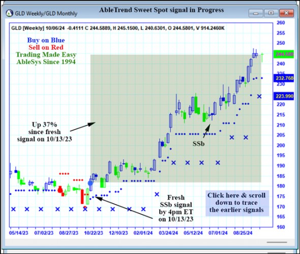 AbleTrend Trading Software GLD chart