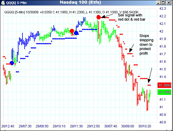 AbleTrend Trading Software QQQQ chart