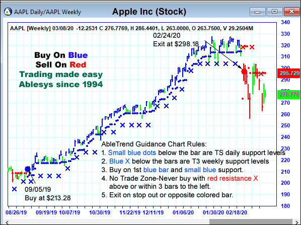 AbleTrend Trading Software AAPL chart