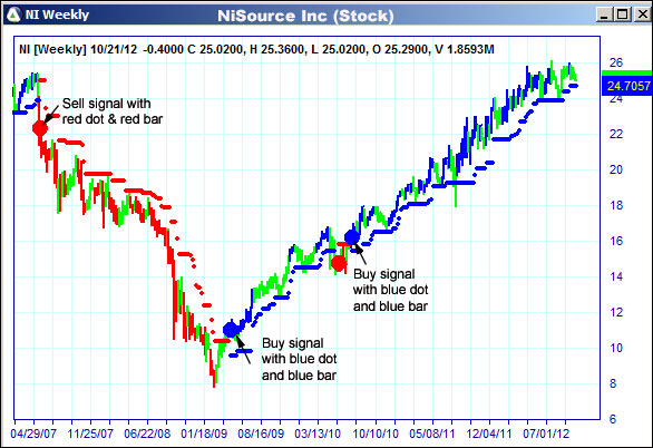 AbleTrend Trading Software NI chart