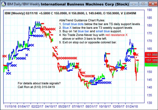 AbleTrend Trading Software IBM chart