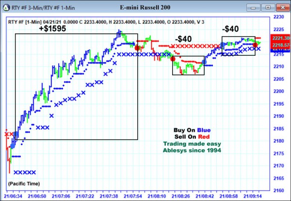 AbleTrend Trading Software RTY chart