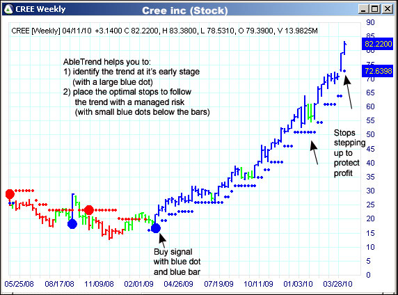 AbleTrend Trading Software CREE chart