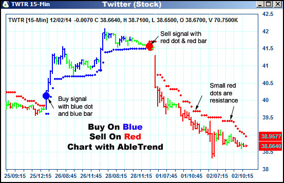 AbleTrend Trading Software TWTR chart