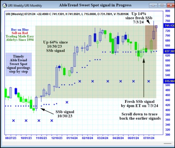 AbleTrend Trading Software URI chart