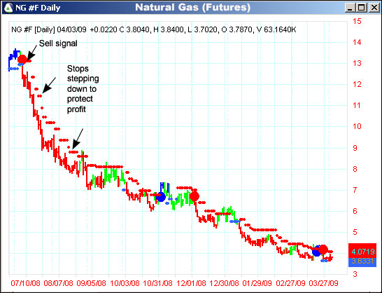 AbleTrend Trading Software NG chart