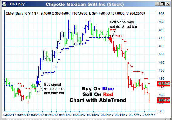 AbleTrend Trading Software CMG chart