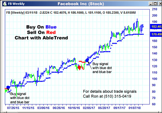 AbleTrend Trading Software FB chart