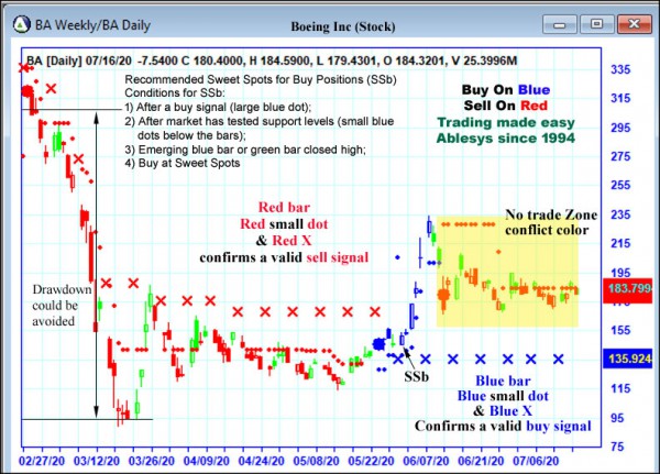 AbleTrend Trading Software BA chart