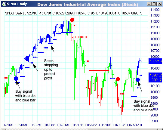 AbleTrend Trading Software $INDU chart