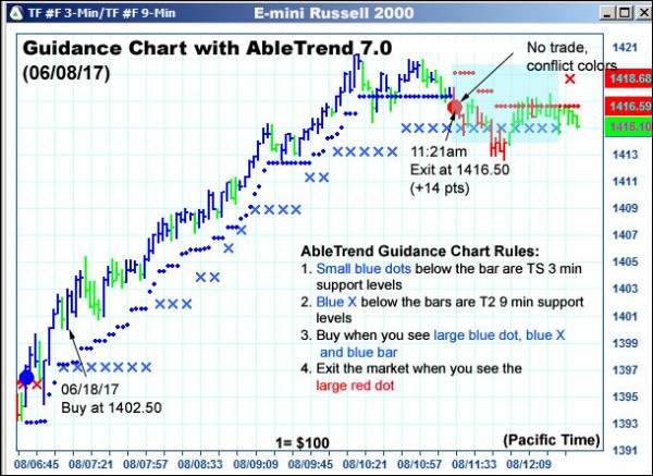 AbleTrend Trading Software TF chart