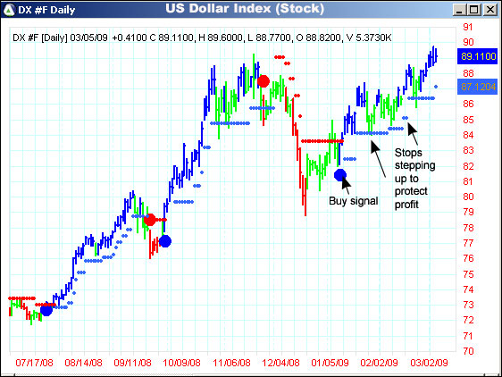 AbleTrend Trading Software DX chart